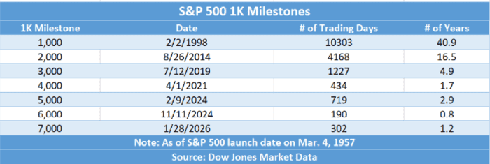 SOURCE: DOW JONES MARKET DATA
