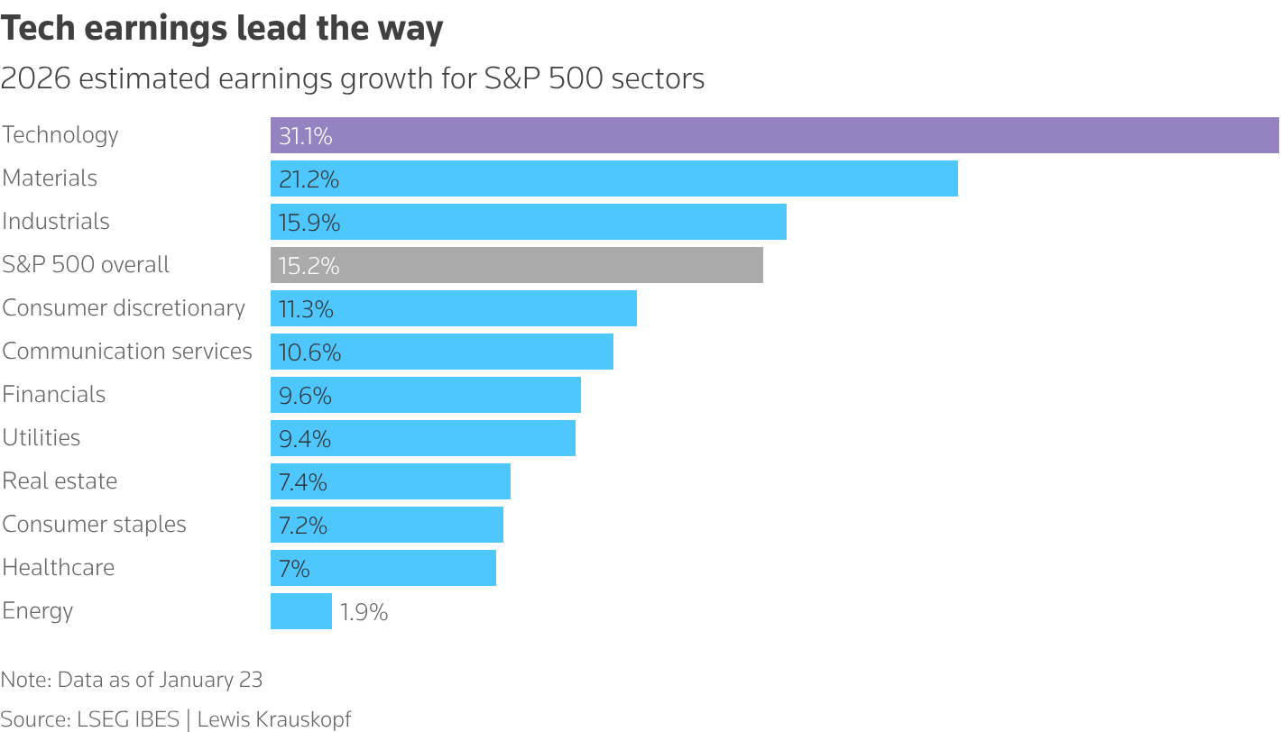 Estimated S&P 500 sector earnings growth by sector