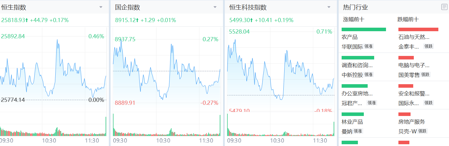 港股今日上升