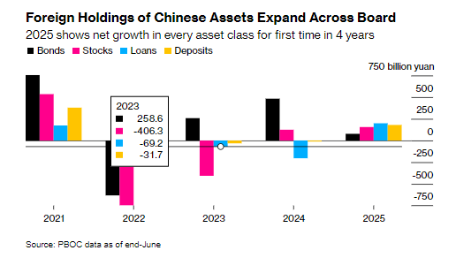 中國資產「強勢崛起」！華爾街齊呼：全球投資者正不斷增持中國股票