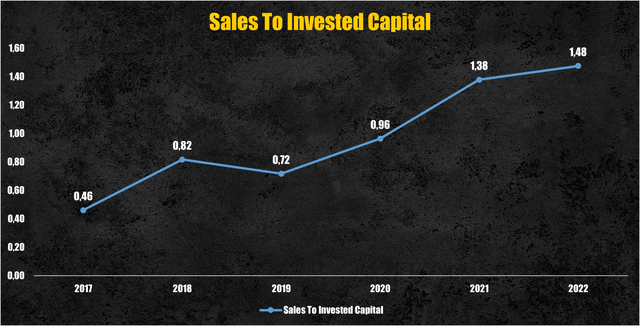 Pinterest sales to invested capital (Pinterest)