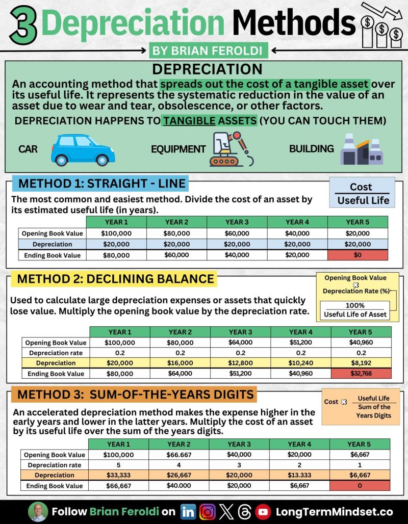 3 Depreciation Methods