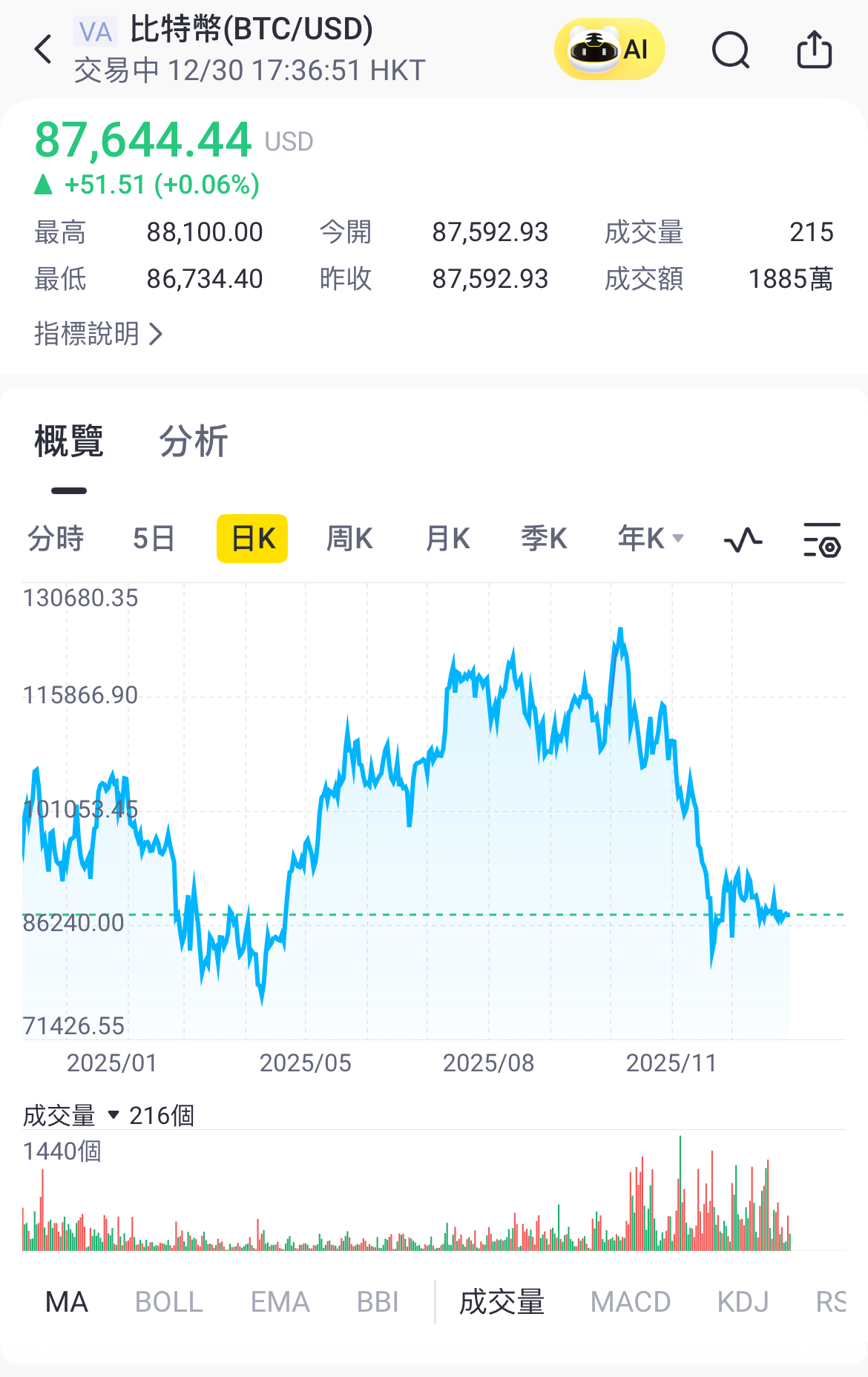 2025年回顧｜加密貨幣上演極端過山車行情，比特幣現貨ETF資金流向分化嚴重，IBIT吸金近250億超同類總和- 老虎证券