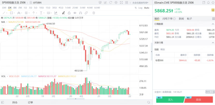 SP500主连期货昨日跌超1%