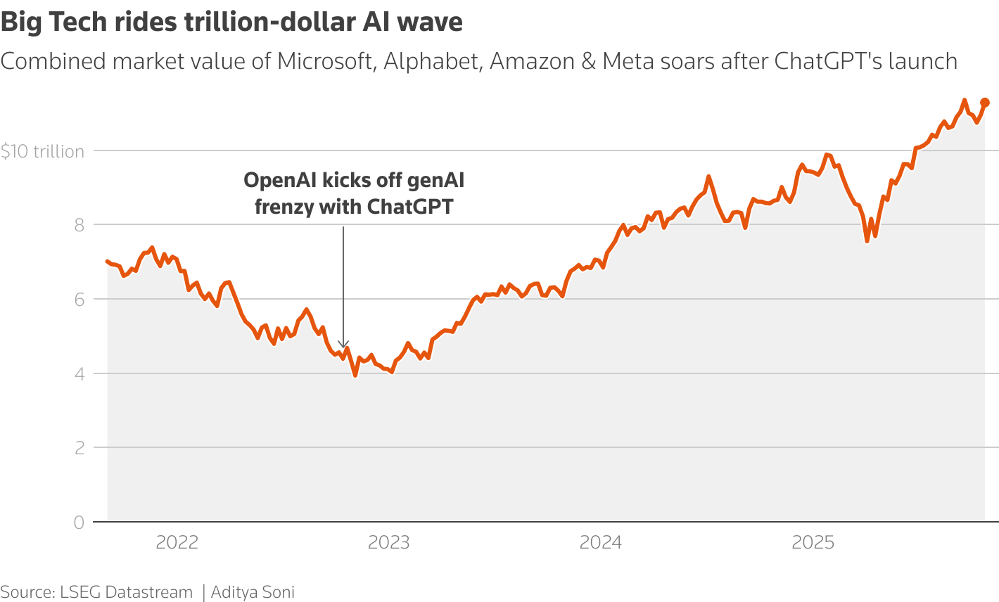 Chart shows combined market value of Microsoft, Alphabet, Amazon & Meta soaring after ChatGPT's launch