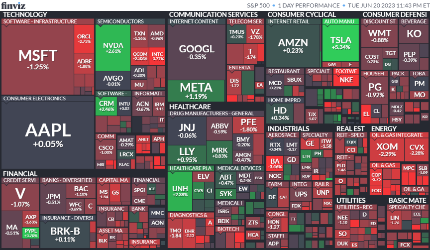 S&P 500 Map