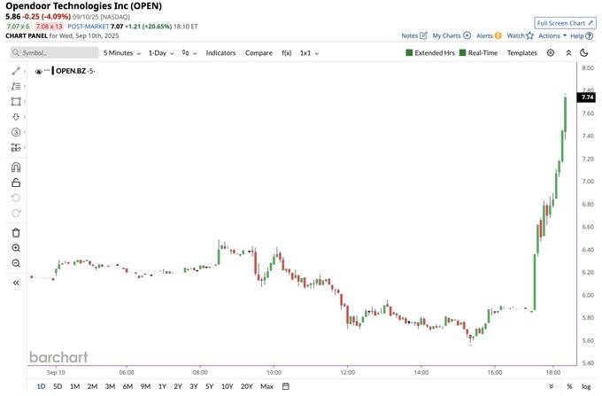 A line chart displaying Opendoor Technologies stock price movements over time. The chart shows a significant upward spike reaching the highest price in more than three years, with green and red candlesticks indicating price changes. The x-axis labels time from 9:30 to 16:00, and the y-axis shows price levels from 1.50 to 1.74. Text overlays include "Opendoor Technologies (OPEN)", "5 Minutes", and various technical indicators.