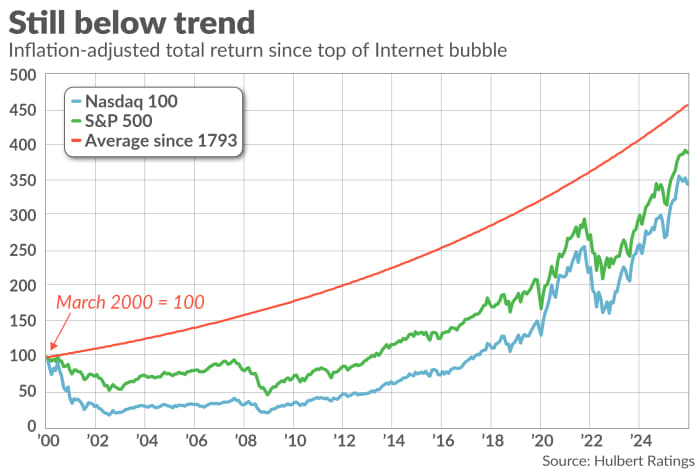 Line chart showing inflation-adjusted total return of Nasdaq 100, S&P 500, and the average since 1793 from 2000 to 2024.