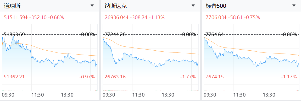 美股三大股指下跌