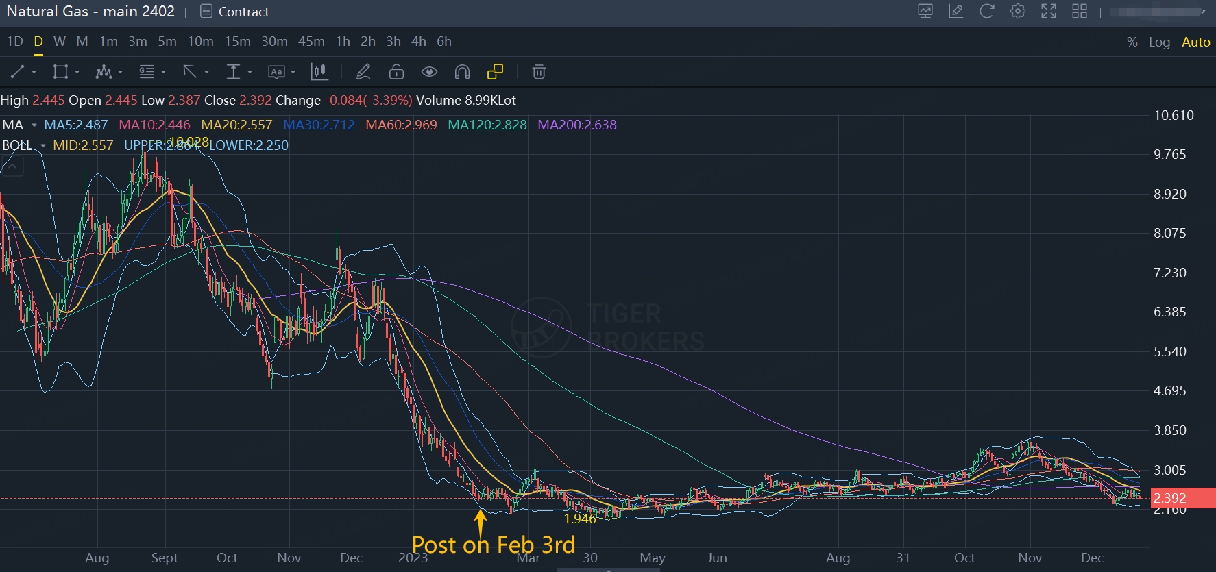 Data from Tiger Brokers