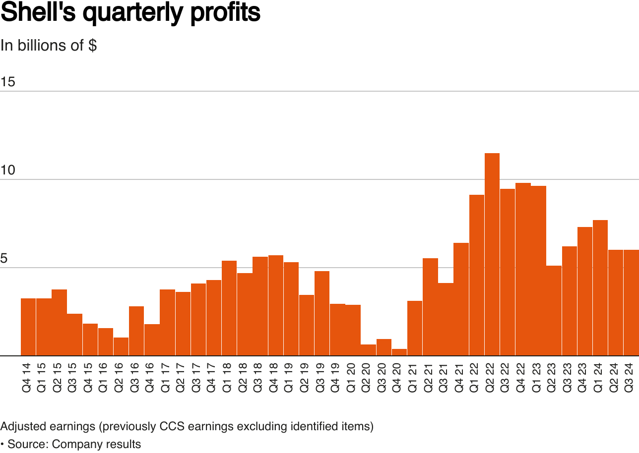 Shell's adjusted earnings (previously CCS earnings excluding identified items)
