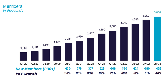 SoFi Technologies member growth as of Q1 2023.