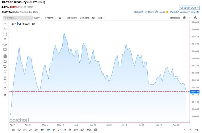 A line chart displaying the 10-Year Treasury Yield (USTY10RT) over time, with daily data from May 5 to August 25, 2024. The y-axis shows yield percentages ranging from 0.0000 to 0.0500, and the x-axis marks dates. A red horizontal line indicates a yield level, and the chart shows fluctuations with a declining trend, reaching 4.17% as the lowest point since April.