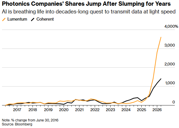 光学公司股价在连续多年低迷后大幅上涨