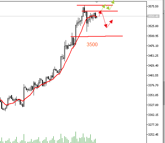 A candlestick chart displaying gold prices, with a red line indicating a trend. The chart shows price levels marked at 3500, 3578-3579, and 3600, with green and red arrows highlighting movements. Black text labels the price levels on the right side, ranging from 3522.45 to 3575.50.