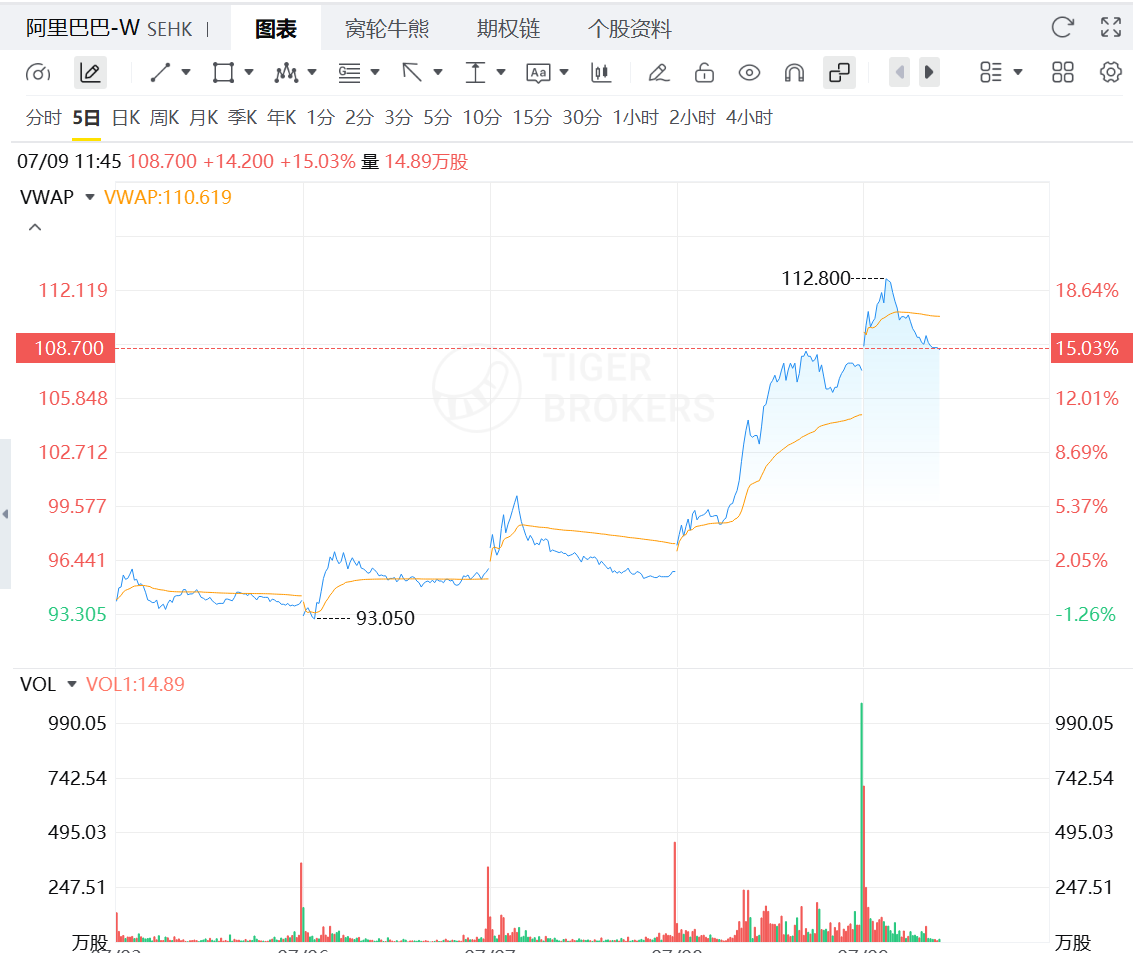 阿里巴巴今日早盤一度續升5%