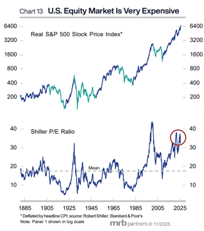 Source: Macro Research Bond