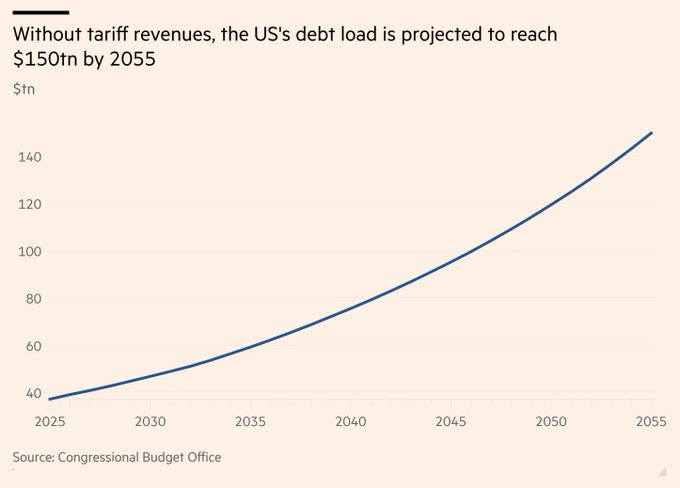 A line graph showing the projected US debt load from 2030 to 2055. The y-axis ranges from 0 to 140 trillion, and the x-axis spans the years 2030 to 2055. A blue line rises steeply, reaching approximately 150 trillion by 2055. Text at the top reads "Without tariff revenues, the US\'s debt load is projected to reach $150tn by 2055." The source "Congressional Budget Office" is noted at the bottom.