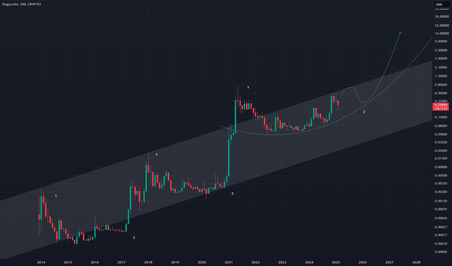 DOGEUSD: DOGEUSD - Next Move Up