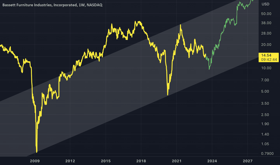 BSET: BSET - Likes Printing Higher Lows