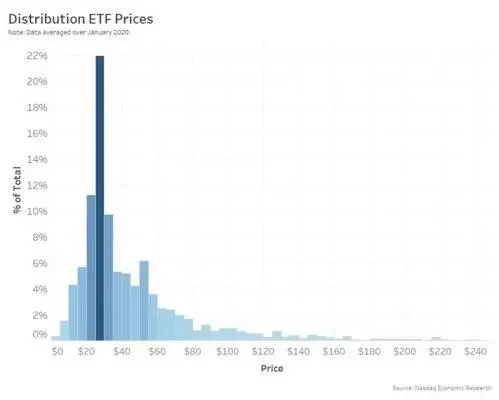 表3：大多數ETF的每股定價落在25美元左右，取決於可交易性