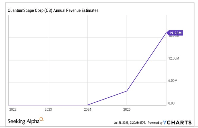 Revenue estimates