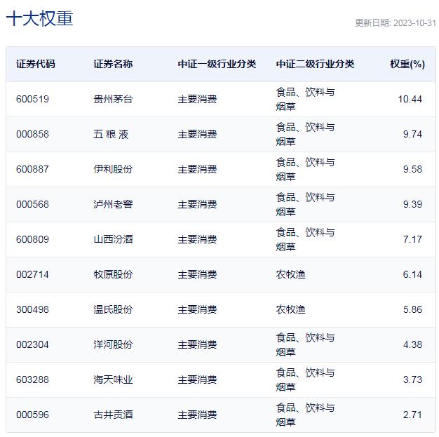 中证主要消费指数重仓股