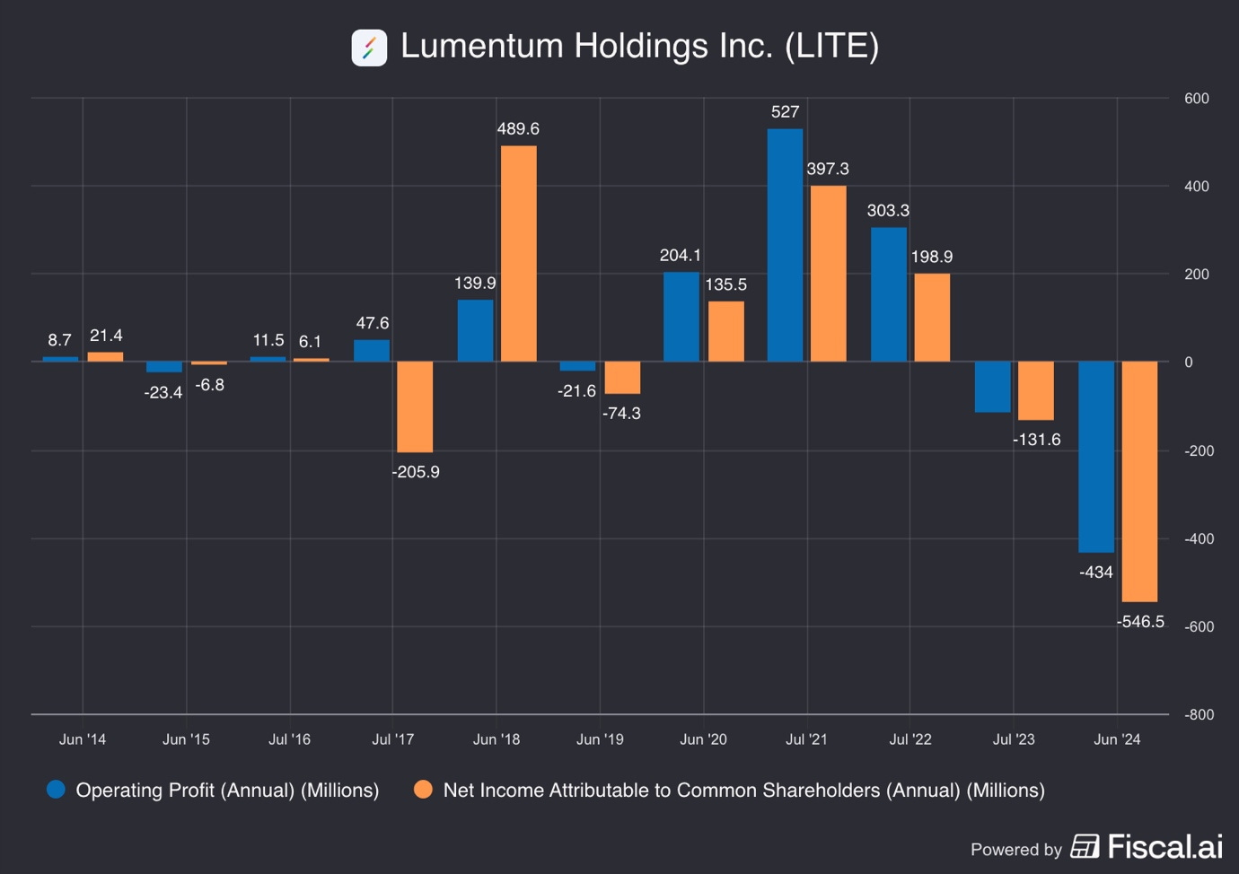 A graph of blue and orange bars

AI-generated content may be incorrect.