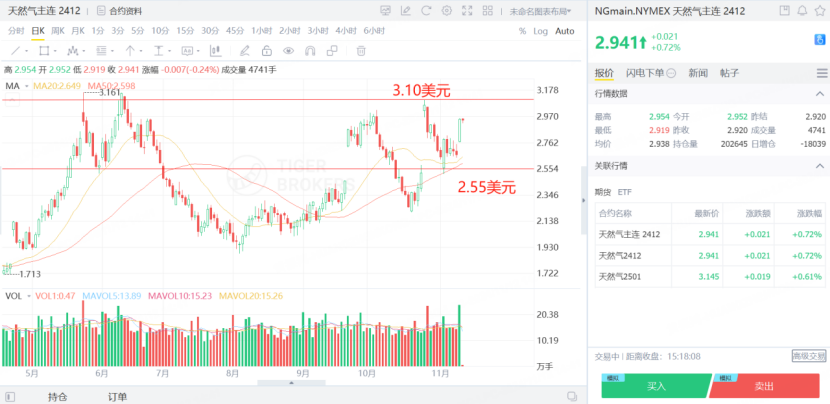 天然气期货在2.55美元至3.10美元区间震荡