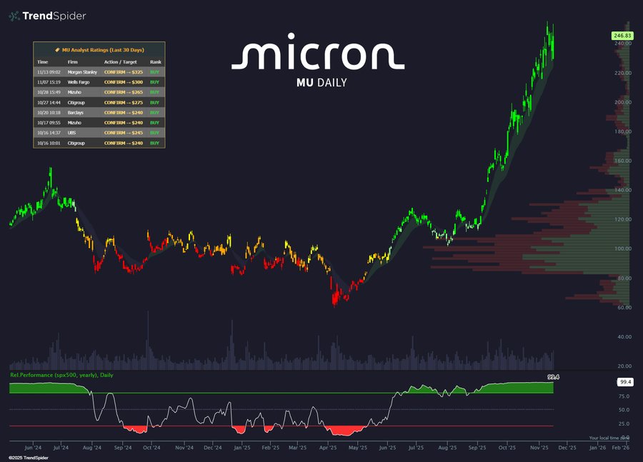 Dark-themed trading chart interface from TrendSpider displaying Micron (MU) daily stock data. Candlestick price chart in green and red bars shows upward trend with overlaid trend lines in yellow and red. Volume bars at bottom in green and red. Right panel lists watchlist items like MU DAILY with price 98.37 and change +4.02. Top logo is stylized MU with Micron text. Bottom timeline from July to December with price scale on right.