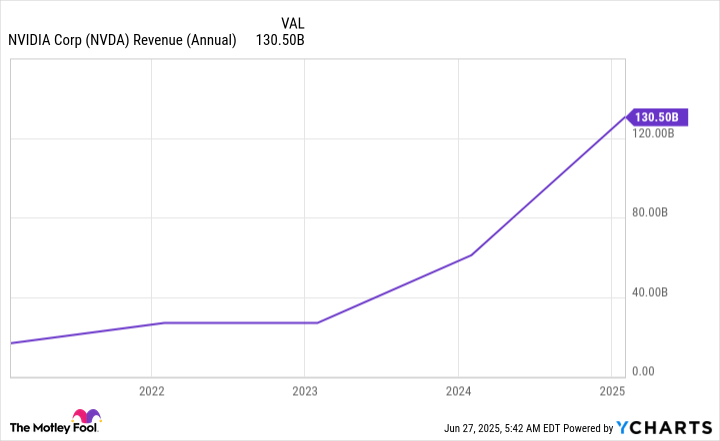 NVDA Revenue (Annual) data by YCharts.