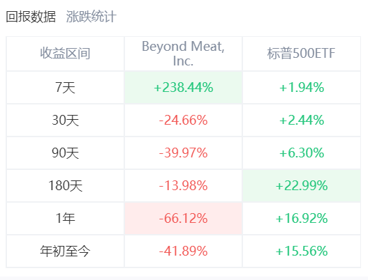 BYND 30天下跌25%