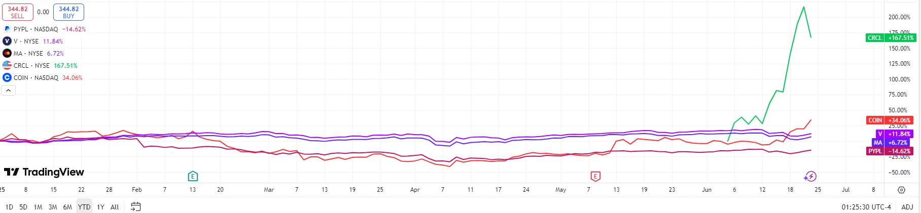 The data from Trading View seems a bit inaccurate.