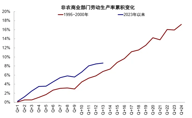 资料来源：Haver，中金公司研究部