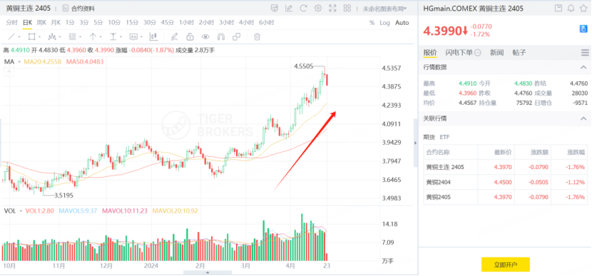 黄铜主连期货触及4.55美元