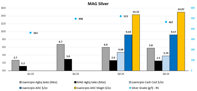 Figure 3 - Source: Quarterly Reports