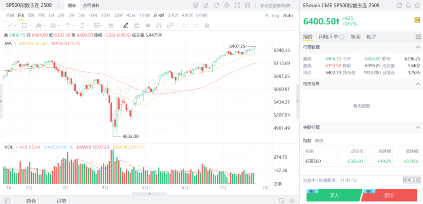SP500指数突破6400点