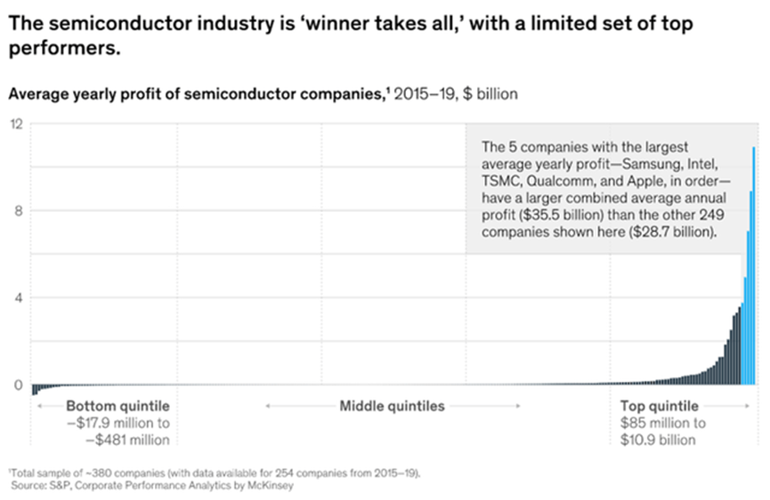 Semiconductor Industry Earnings Distribution (McKinsey "It pays to be a technology leader in the semiconductor industry") (McKinsey)