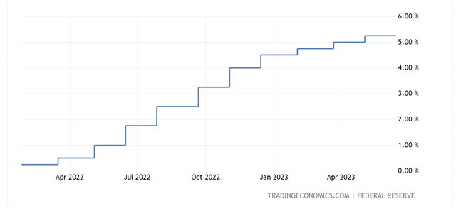 US Benchmark Rate (Trading Economics)