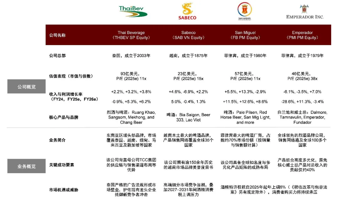 注：數據截至2025年8月13日；TRAIN法案的全稱是《加速與包容性稅收改革法》，其由菲律賓財政部於2025年1月1日開始執行；估值倍數、收入與利潤增長率採用彭博一致預期預測數據  資料來源：《加速與包容性稅收改革法》，彭博資訊，中金公司研究部