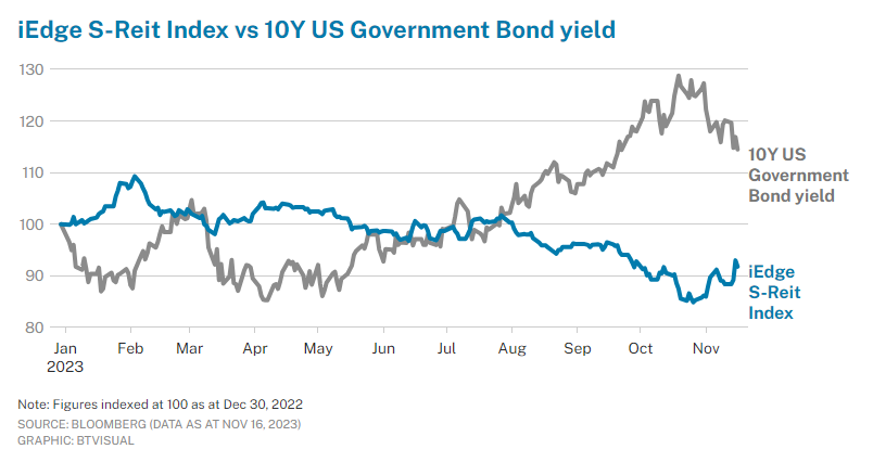 REIT Watch - iEdge S-Reit Index vs 10Y US Government Bond yield