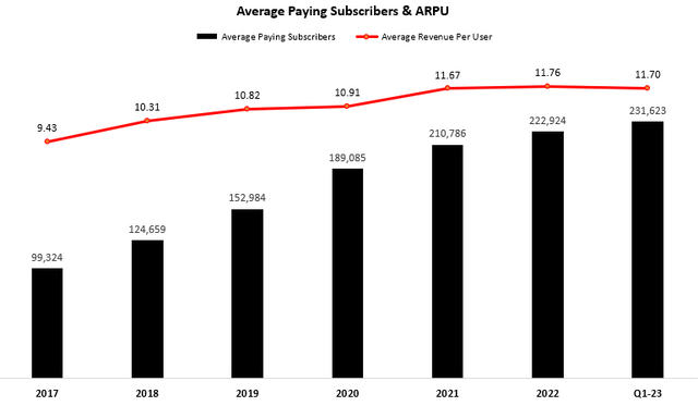 Created by the author using data from Netflix financial reports (10-K); Subscriber amounts in thousands.