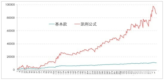 圖1基本款的獲利走勢：凱利公式VS無資金管理&nbsp;&nbsp;