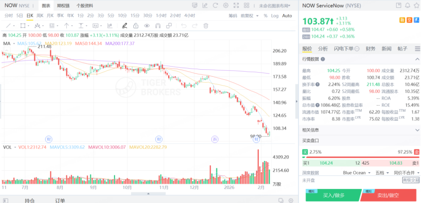 ServiceNow近兩年股價接連下挫