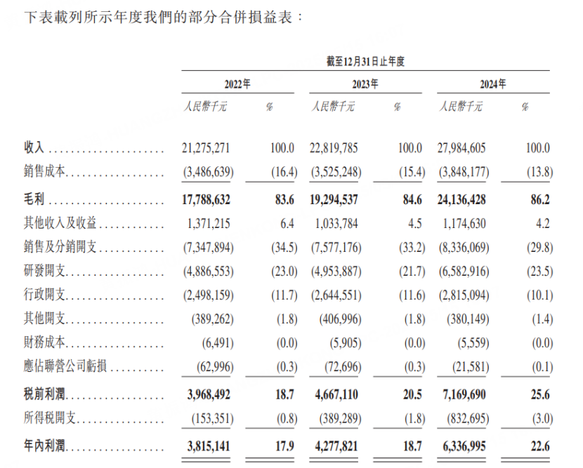 图源：恒瑞医药招股书