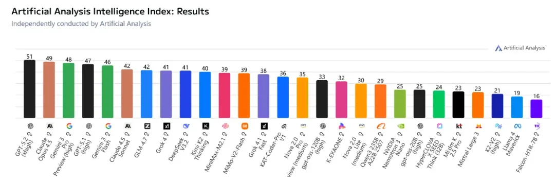 资料来源：Artificial Analysis Intelligence Index，中金公司研究部