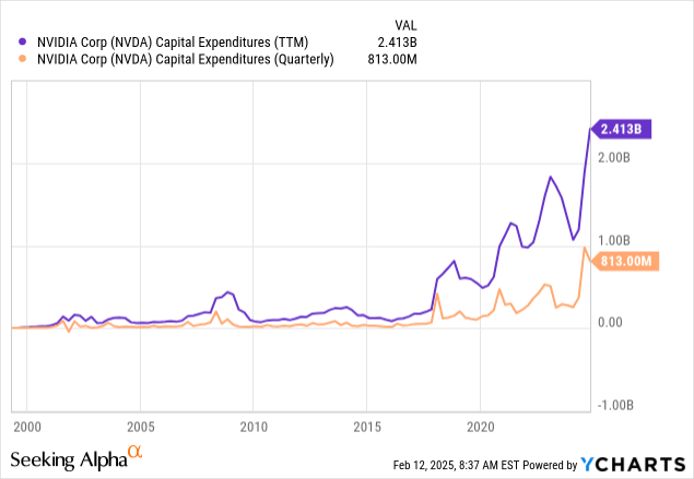 Data by YCharts