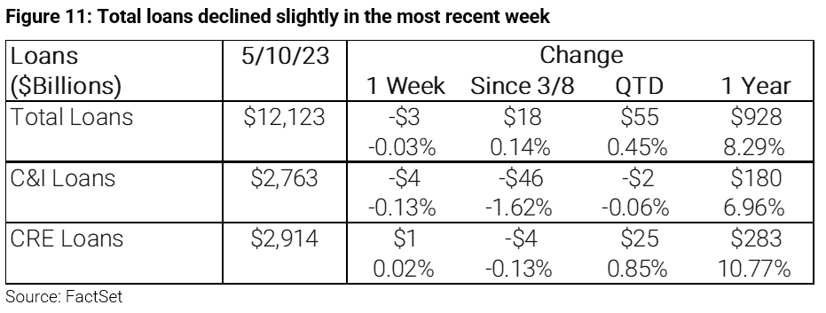 11-figure-11-total-loans-declined-slightly-in-the-most-recent-week