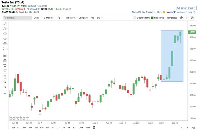 A line chart displaying Tesla stock (TSLA) price movements over time, with green and red candlesticks indicating price changes. The x-axis shows dates from June to September 2024, and the y-axis shows price values ranging from 200 to 450. A highlighted blue box on the right side of the chart marks recent activity, with green candlesticks showing upward price movement. Text overlays include "Tesla (TSLA)" and price data.