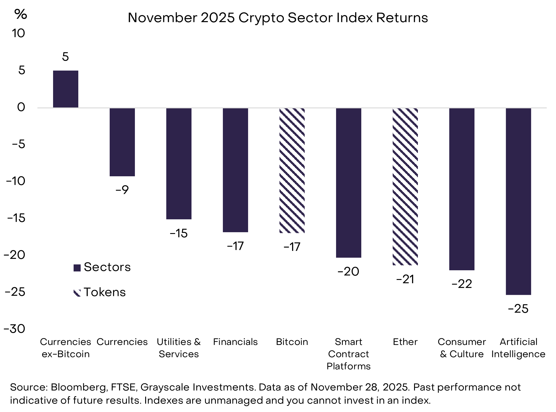 图 6：11 月非比特币货币类资产表现突出